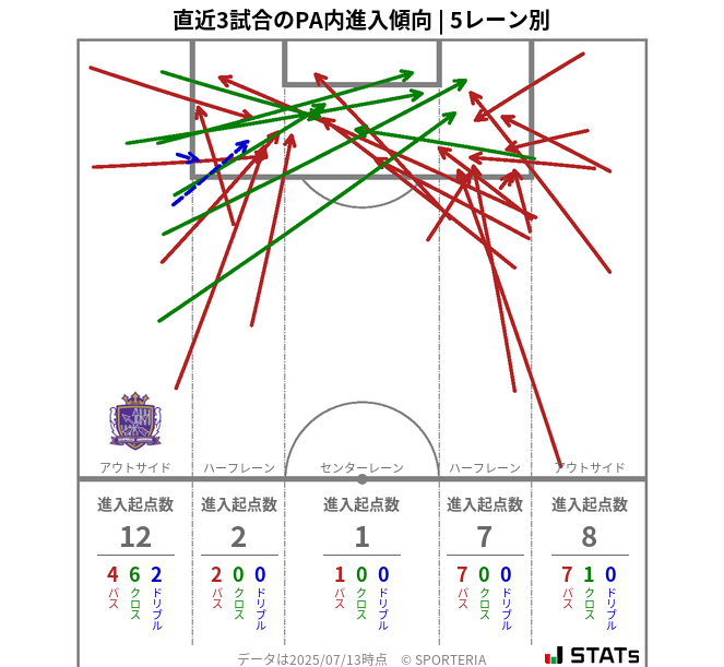 PA内への進入傾向