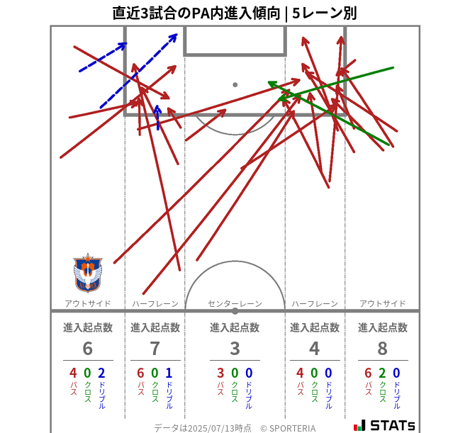 PA内への進入傾向