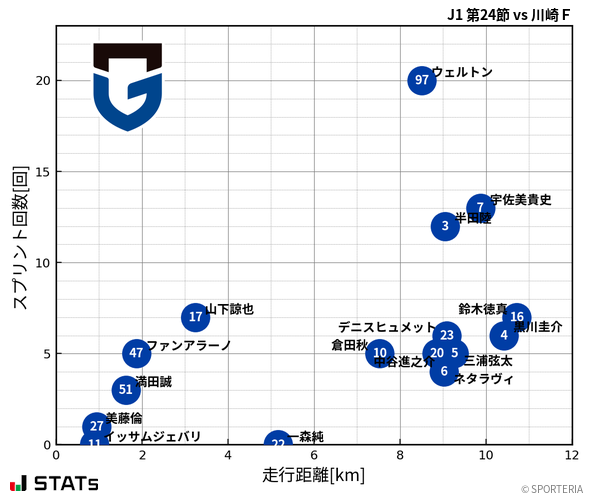 走行距離・スプリント回数