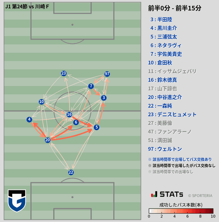 時間帯別パスネットワーク図