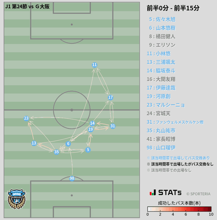 時間帯別パスネットワーク図
