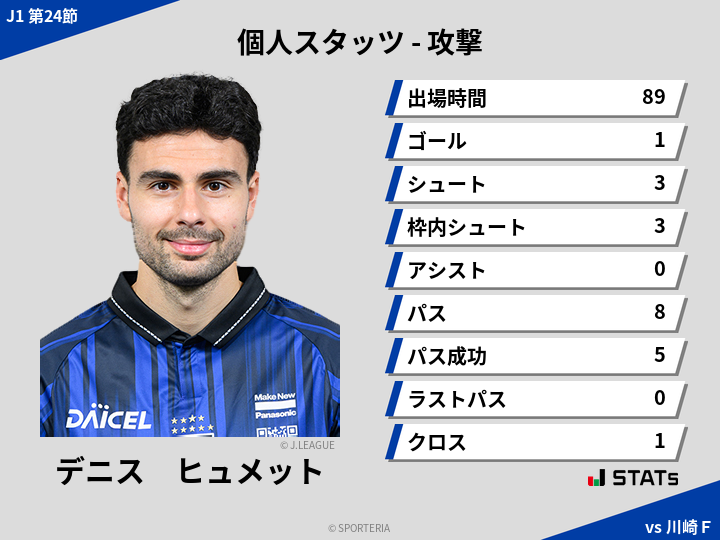 攻撃スタッツ - デニス　ヒュメット