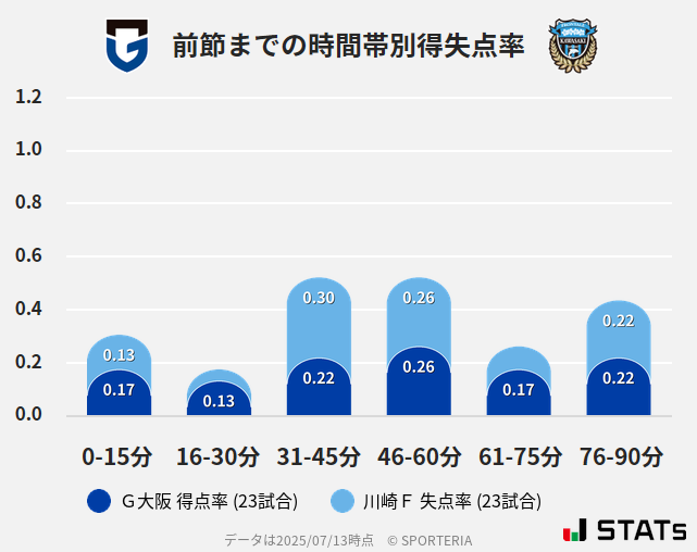 時間帯別得失点率