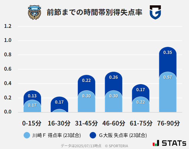 時間帯別得失点率