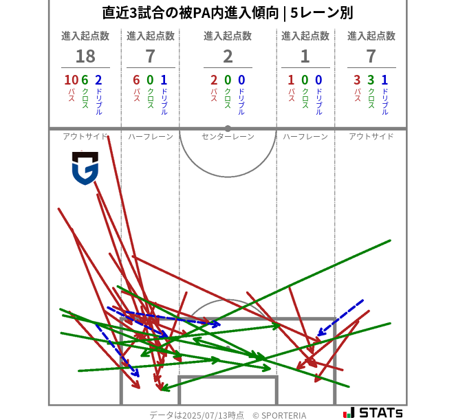 被PA内への進入傾向