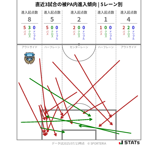 被PA内への進入傾向