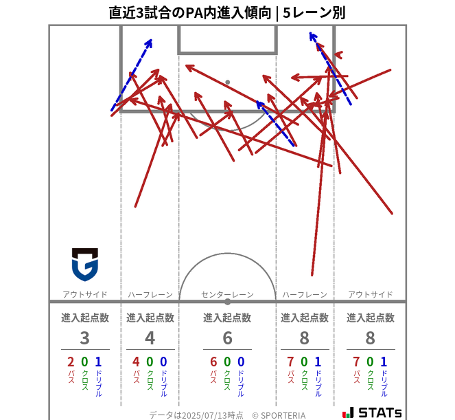 PA内への進入傾向