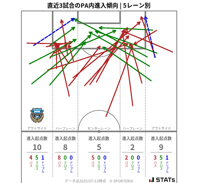 PA内への進入傾向