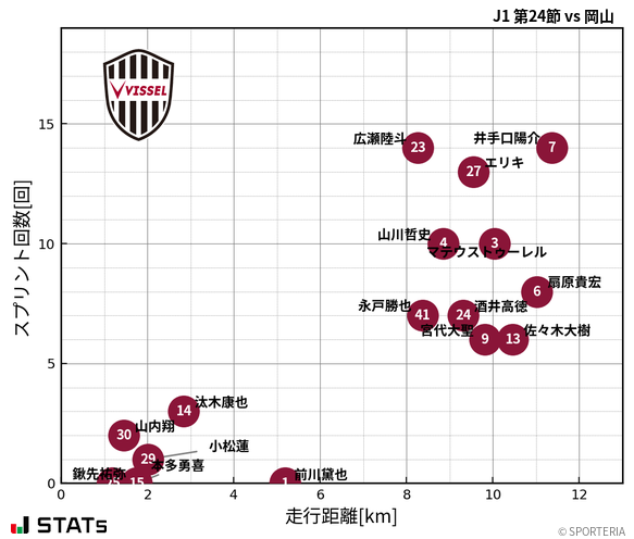 走行距離・スプリント回数