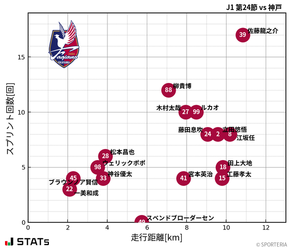 走行距離・スプリント回数