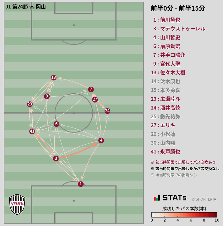 時間帯別パスネットワーク図