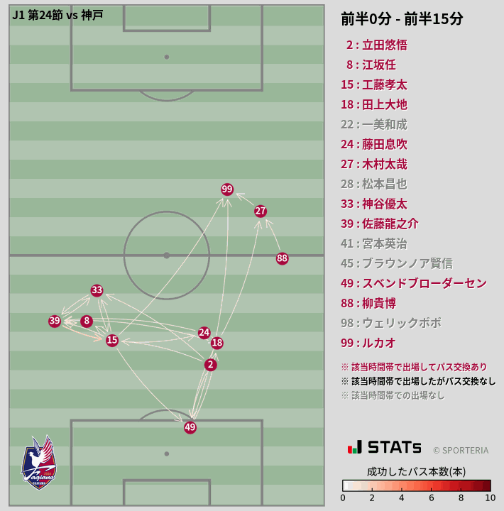 時間帯別パスネットワーク図
