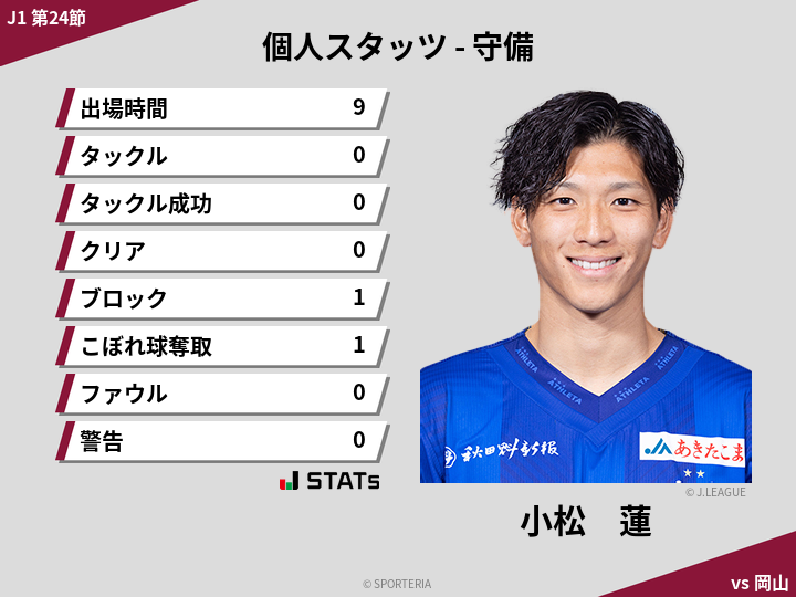 守備スタッツ - 小松　蓮