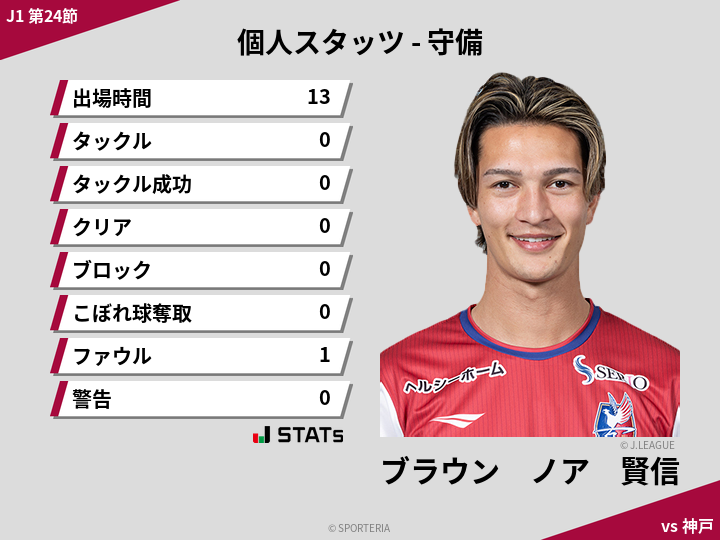 守備スタッツ - ブラウン　ノア　賢信