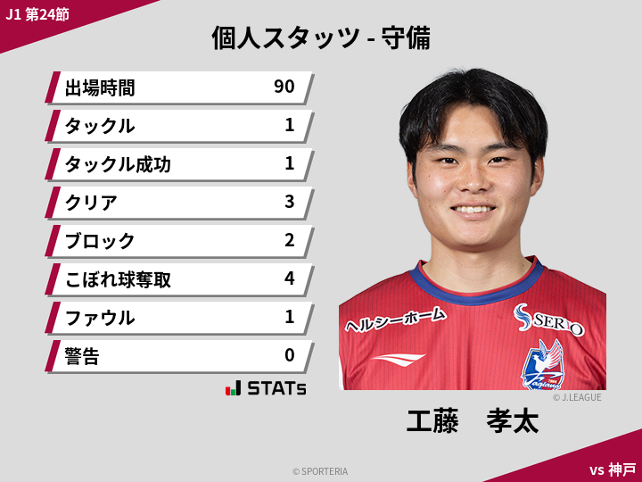 守備スタッツ - 工藤　孝太