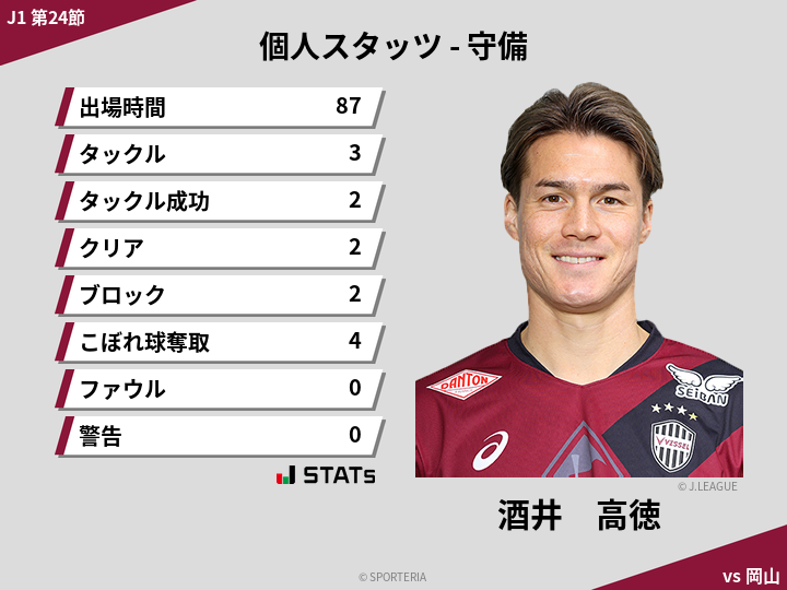 守備スタッツ - 酒井　高徳