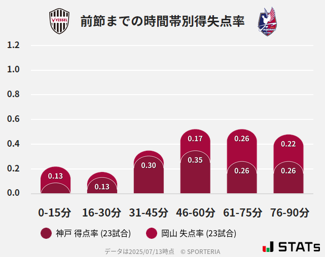 時間帯別得失点率