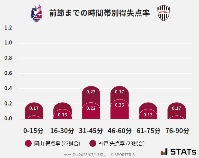 時間帯別得失点率