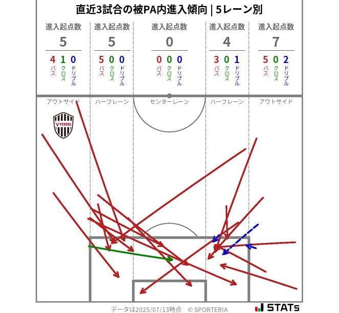 被PA内への進入傾向