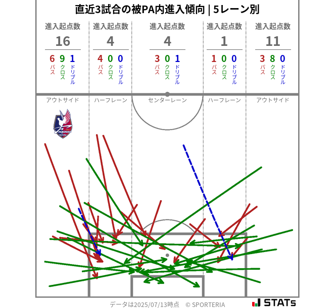 被PA内への進入傾向