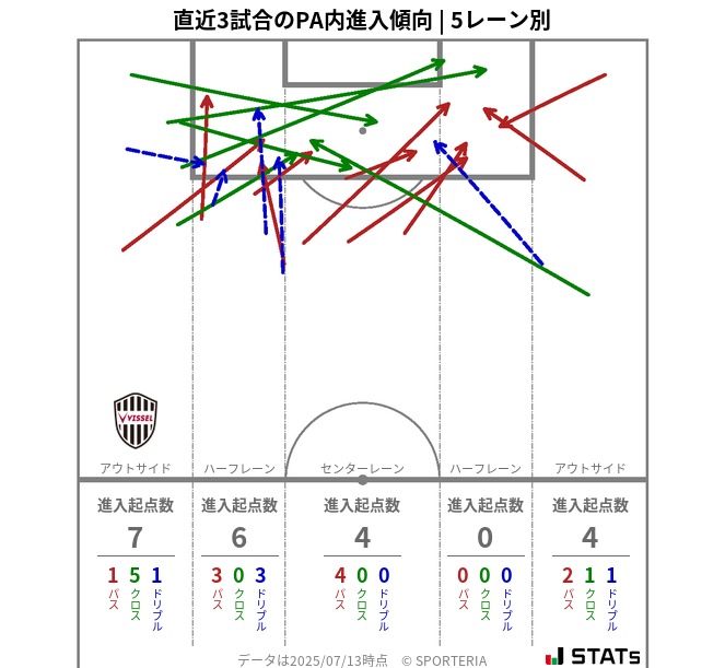 PA内への進入傾向