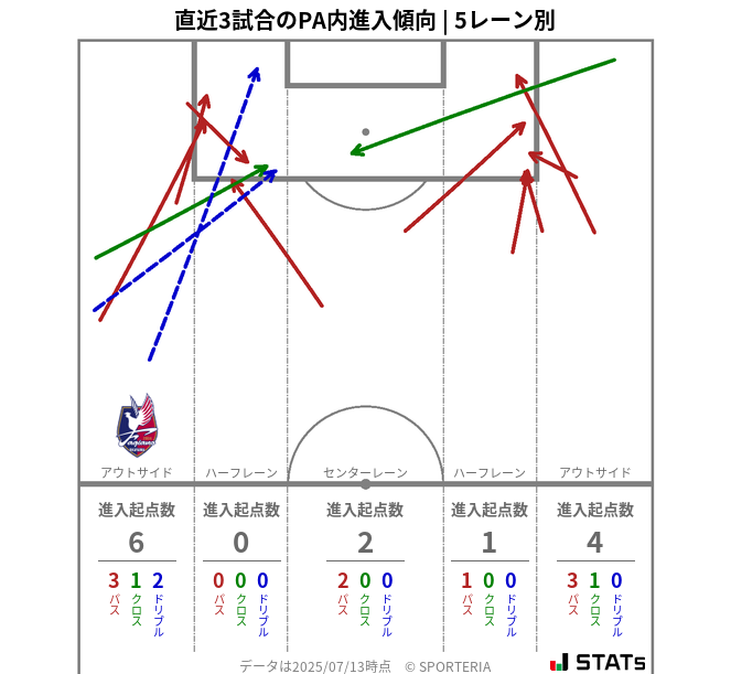 PA内への進入傾向