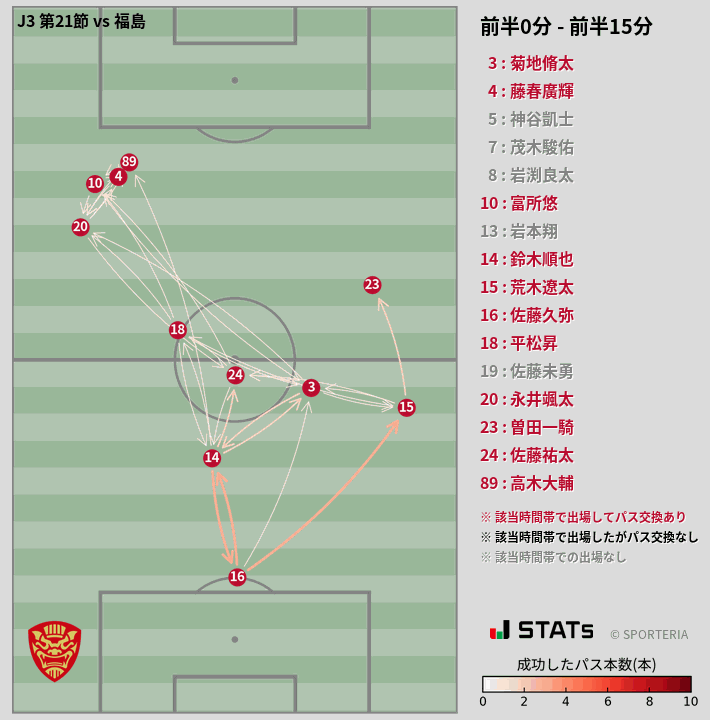 時間帯別パスネットワーク図