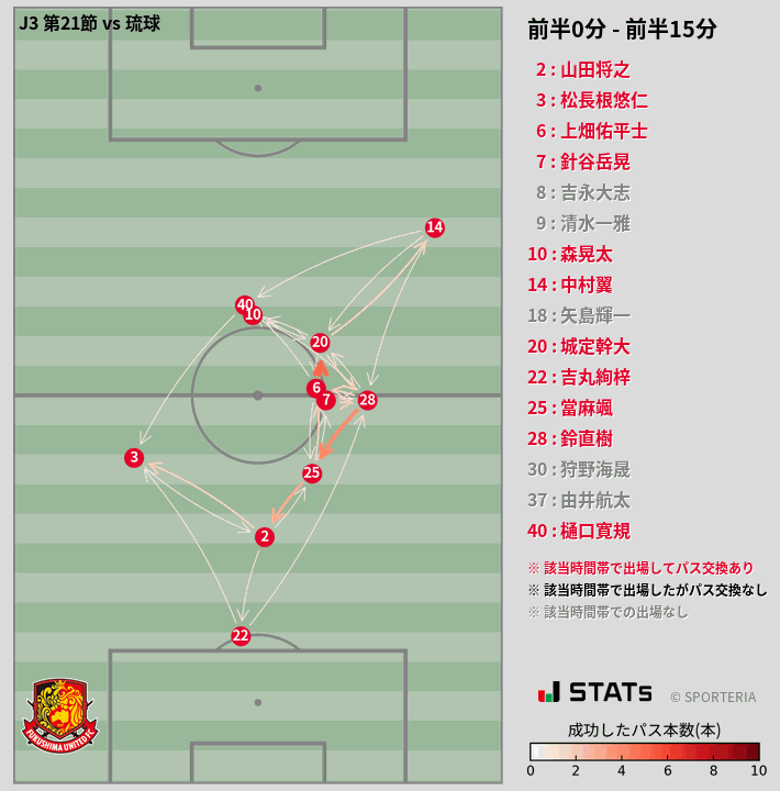 時間帯別パスネットワーク図