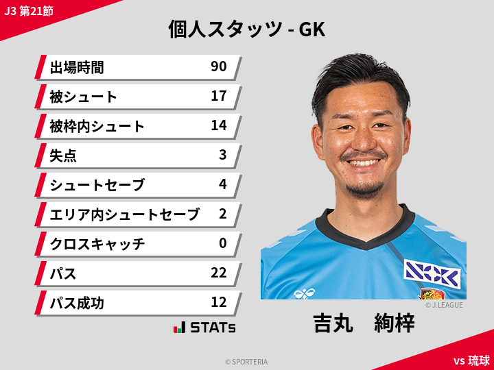 GKスタッツ - 吉丸　絢梓