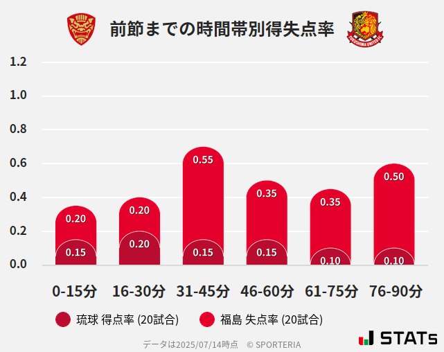時間帯別得失点率