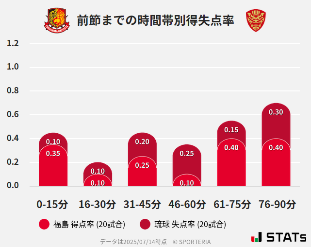 時間帯別得失点率