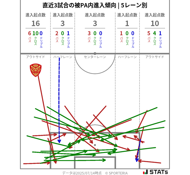 被PA内への進入傾向