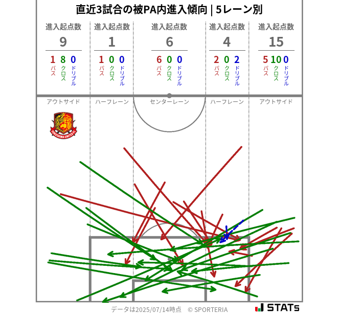 被PA内への進入傾向