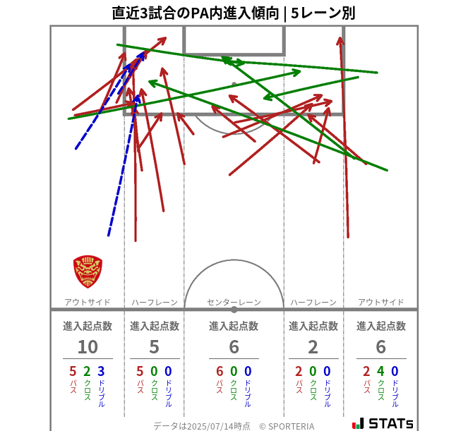 PA内への進入傾向