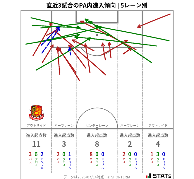 PA内への進入傾向