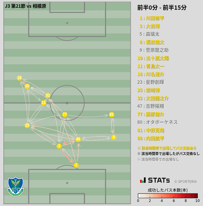 時間帯別パスネットワーク図