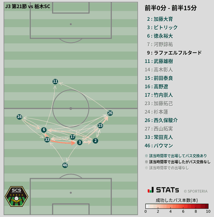 時間帯別パスネットワーク図