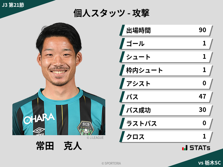 攻撃スタッツ - 常田　克人