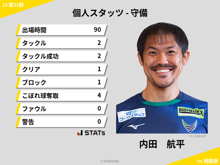 守備スタッツ - 内田　航平