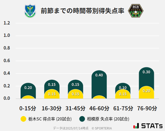 時間帯別得失点率