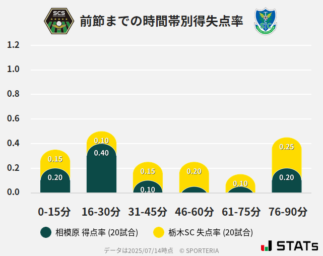 時間帯別得失点率