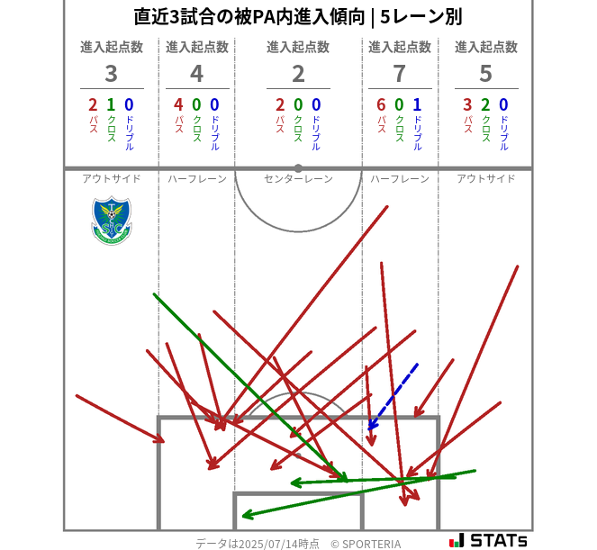 被PA内への進入傾向