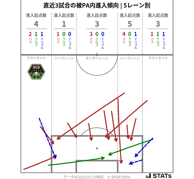被PA内への進入傾向