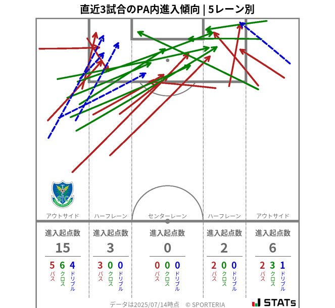 PA内への進入傾向