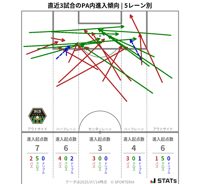 PA内への進入傾向