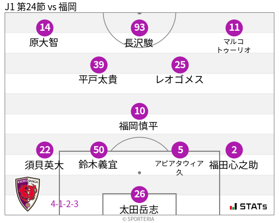 フォーメーション図