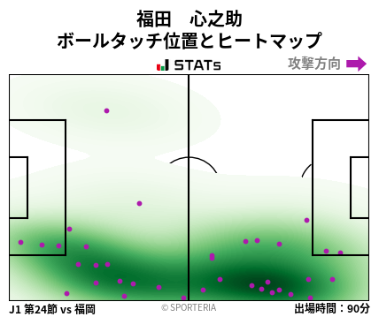ヒートマップ - 福田　心之助