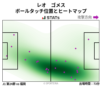 ヒートマップ - レオ　ゴメス