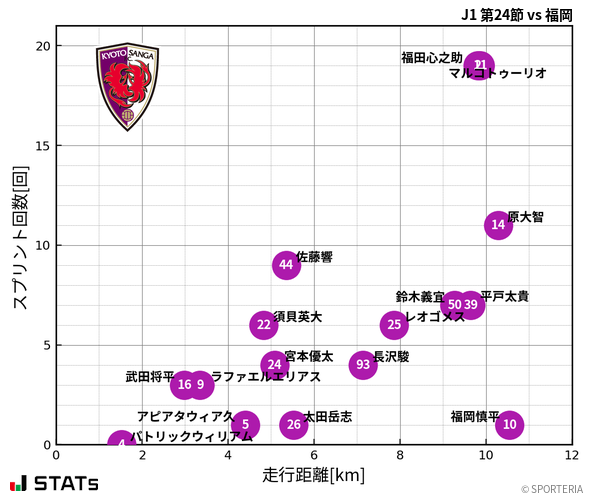 走行距離・スプリント回数