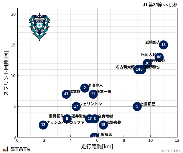 走行距離・スプリント回数